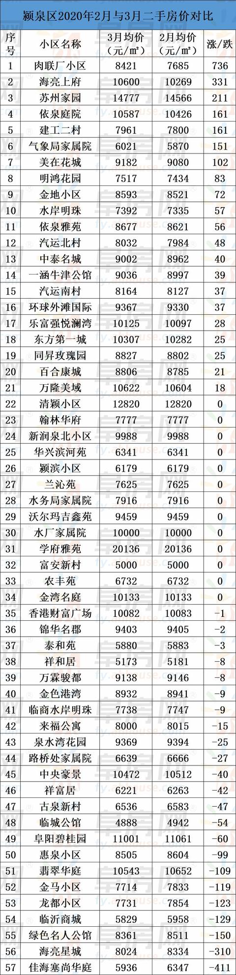整体均价微涨！阜阳市区235家小区二手房价格